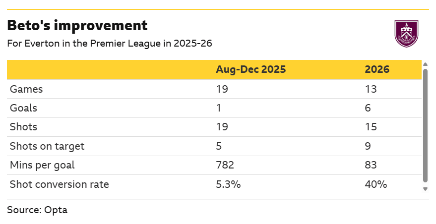 Everton v Liverpool: Key stats and talking points