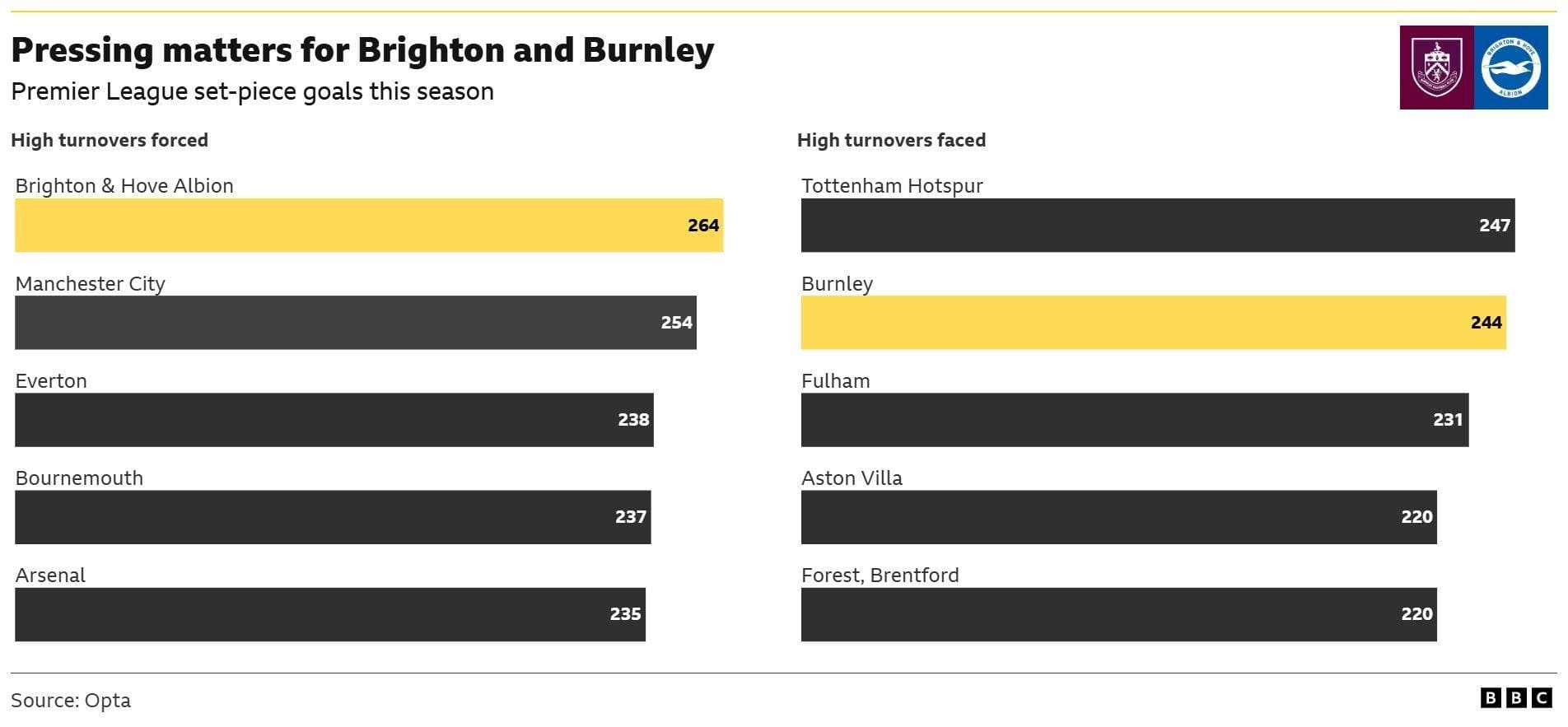 Burnley v Brighton & Hove Albion: Key stats and talking points