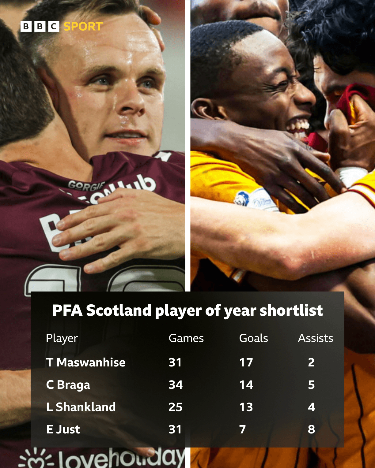 Maswanhise & Just nominated for player of year - have your say