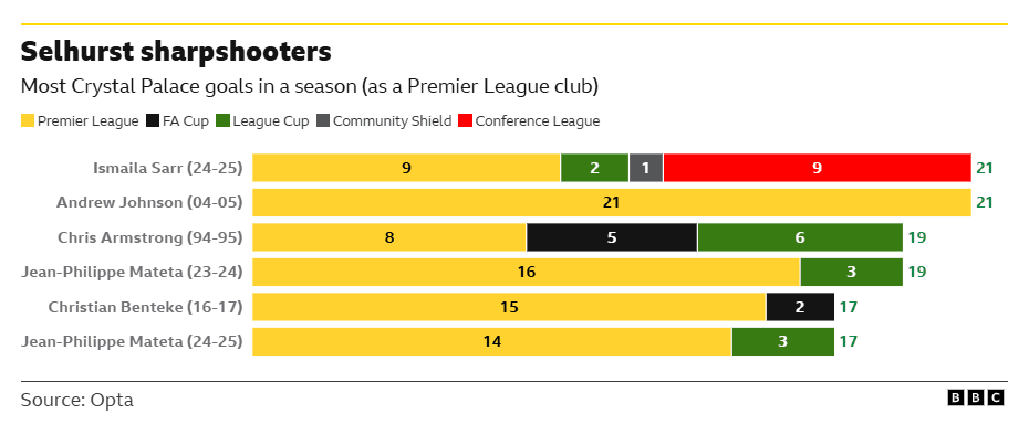 Crystal Palace v Arsenal: Key stats and talking points