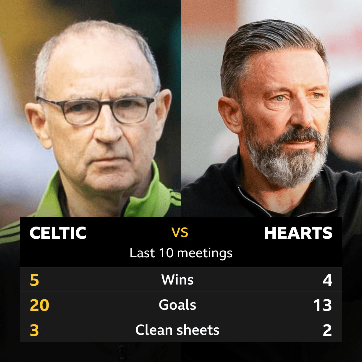 Celtic v Hearts: Pick of the stats