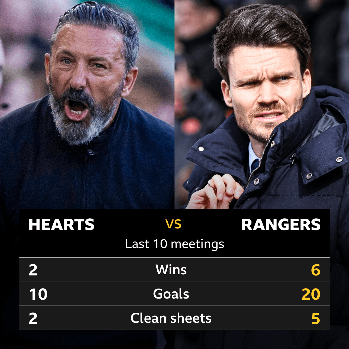 Hearts v Rangers: Pick of the stats