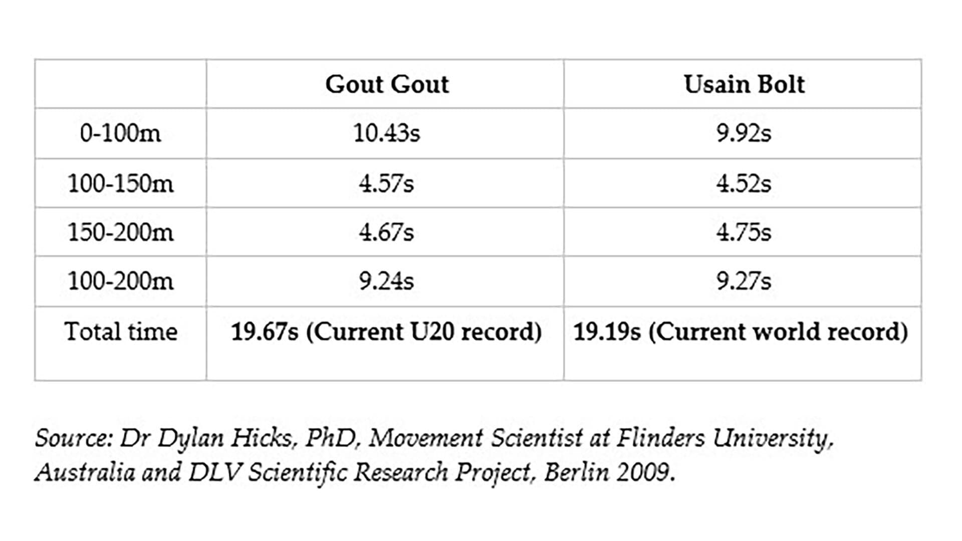How Gout Gout stacks up against Usain Bolt in 200 meters
