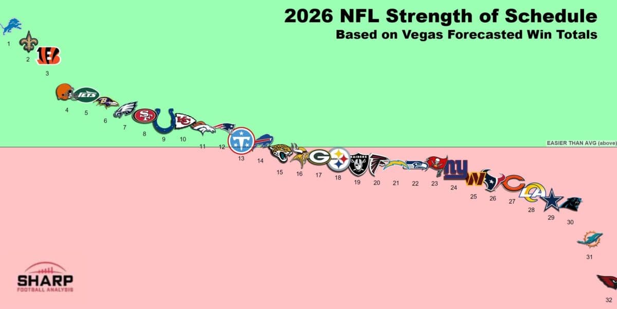 Detroit Lions Get Huge Advantage for 2026 Season