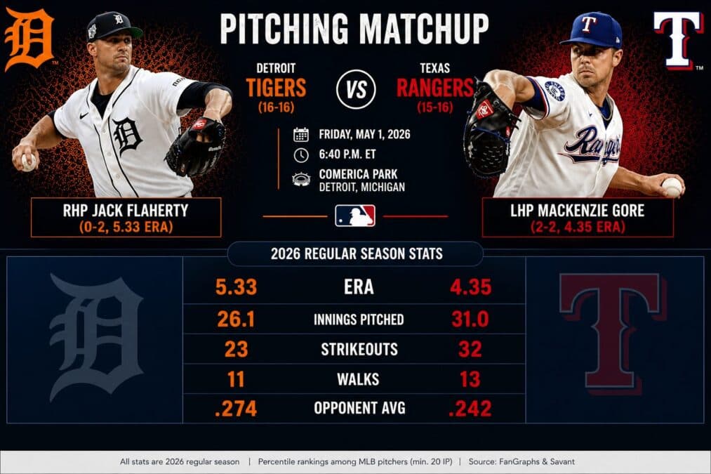 Tigers vs Rangers – How to Watch, Odds, Predictions, and More (Game 33)