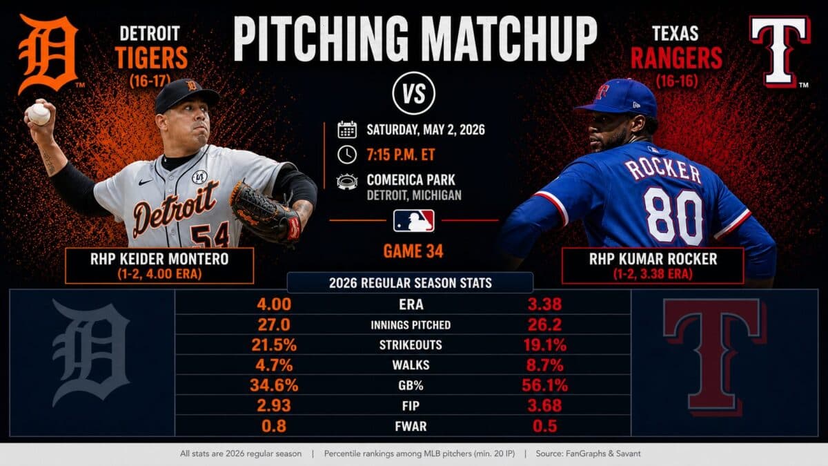 Tigers vs. Rangers Preview: Keider Montero Gets the Ball in Game 34 as Detroit Looks to Even Series