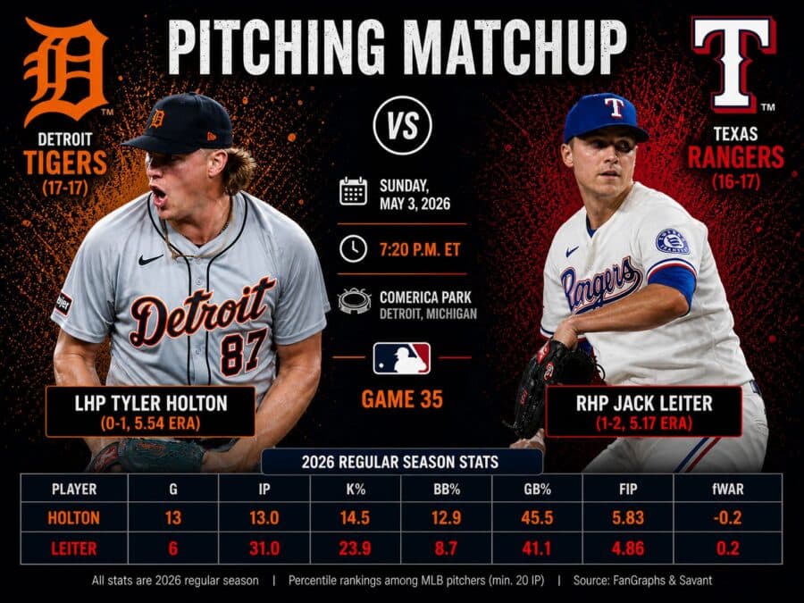 Tigers vs Rangers Preview, May 3, 2026: How to Watch, Predictions, and More (Game 35)