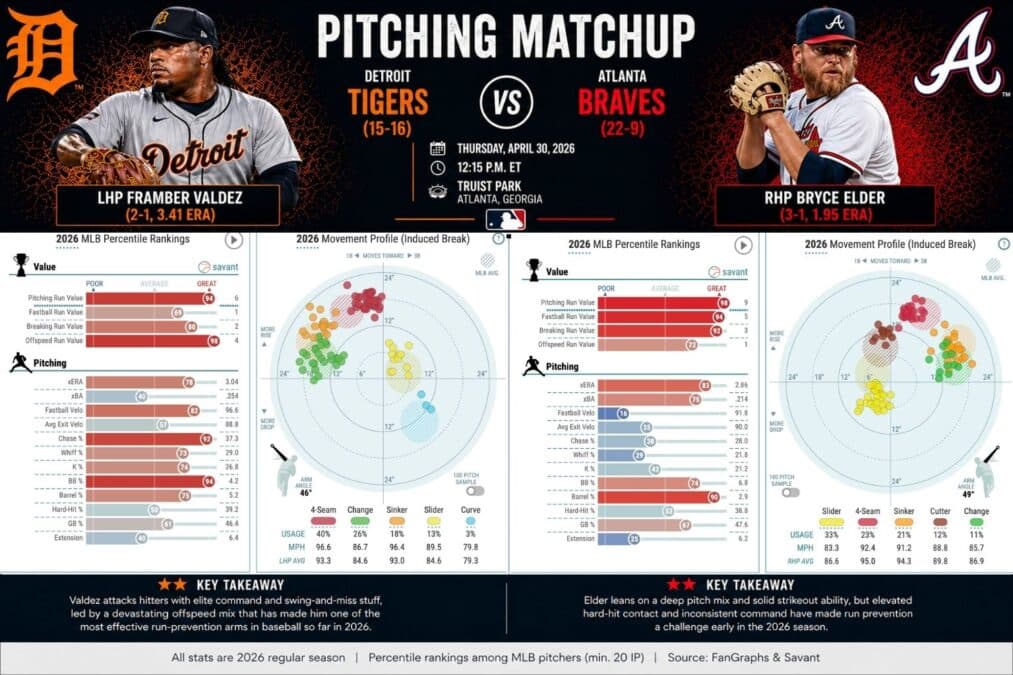 Tigers vs. Braves Preview: Start Time, Pitching Matchup, How to Watch (Game 32)
