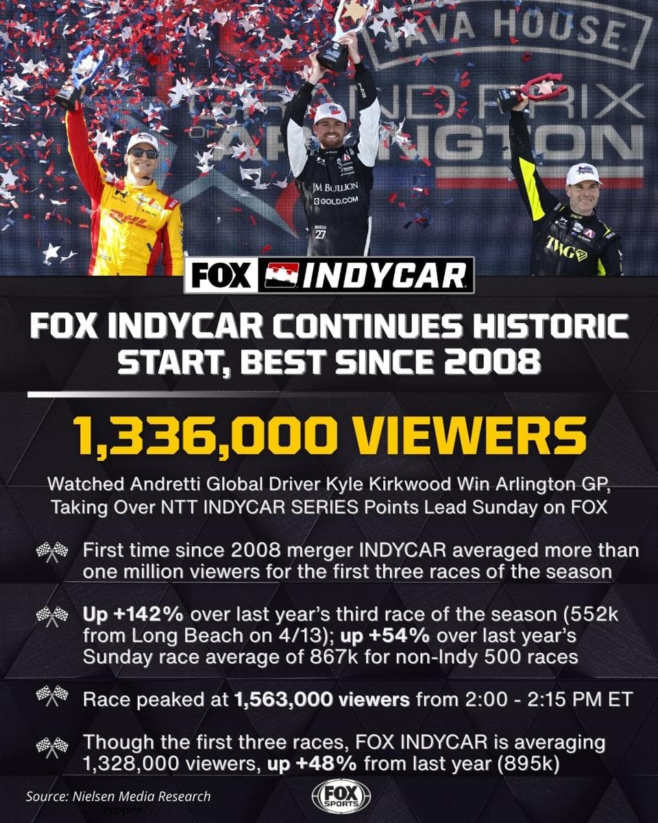 Arlington Circuit Dominates IndyCar: Records Set in Historic Grand Prix Victory!