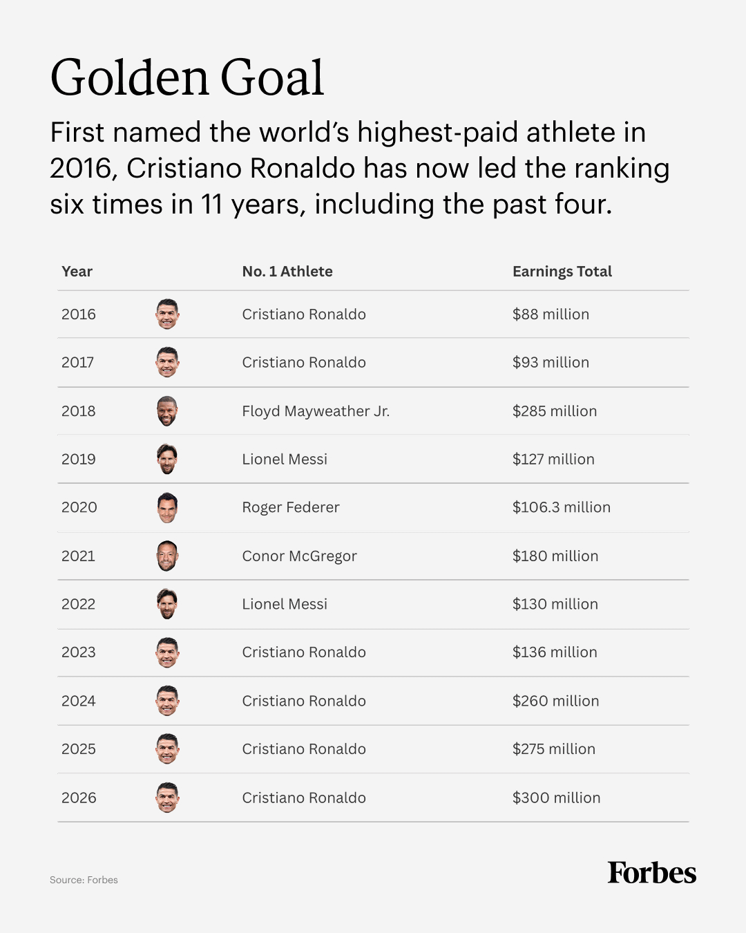 The World’s 10 Highest-Paid Athletes 2026