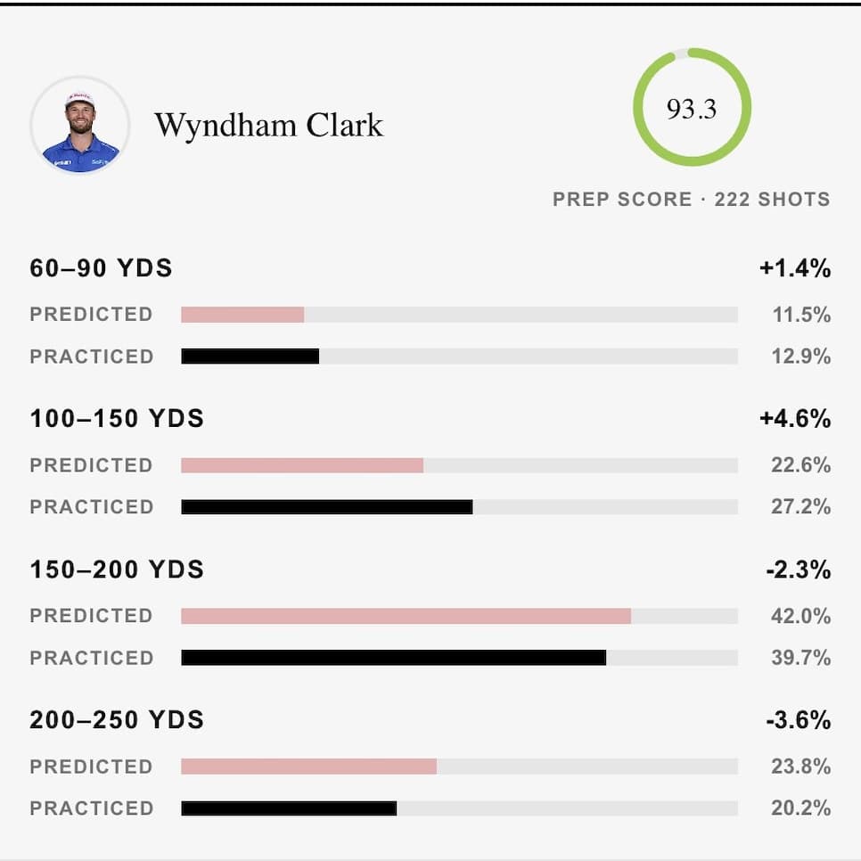 Masters 2026: This is the exact golf practice formula of a Masters contender