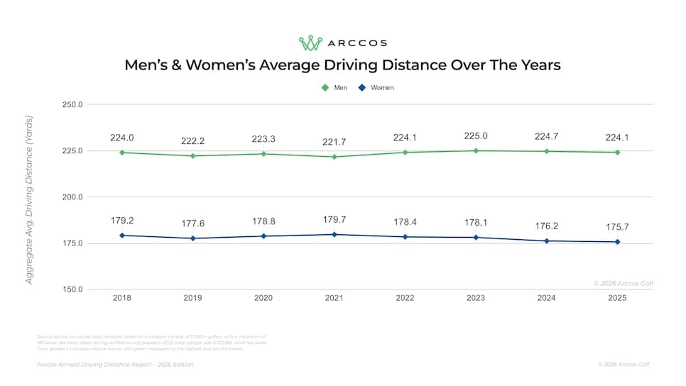 Shortfall: Latest Arccos distance study shows near-zero growth since 2018 for average golfers