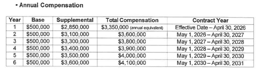Ben McCollum's new Iowa basketball contract by the numbers