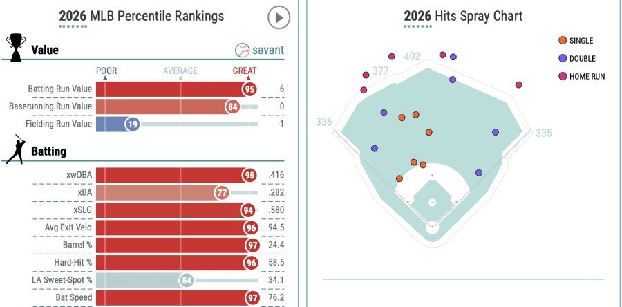 MLB 2026 Home Run Leader Long Shot Prediction, Odds, Betting: James Wood vs Shohei Ohtani, Aaron Judge, More