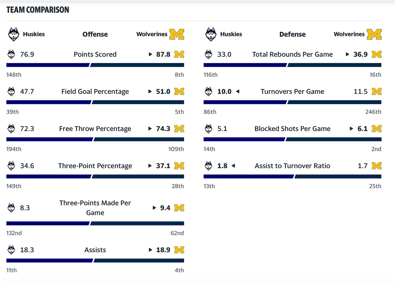 Michigan vs. UConn: Three Bold Predictions Ahead Of Title Game