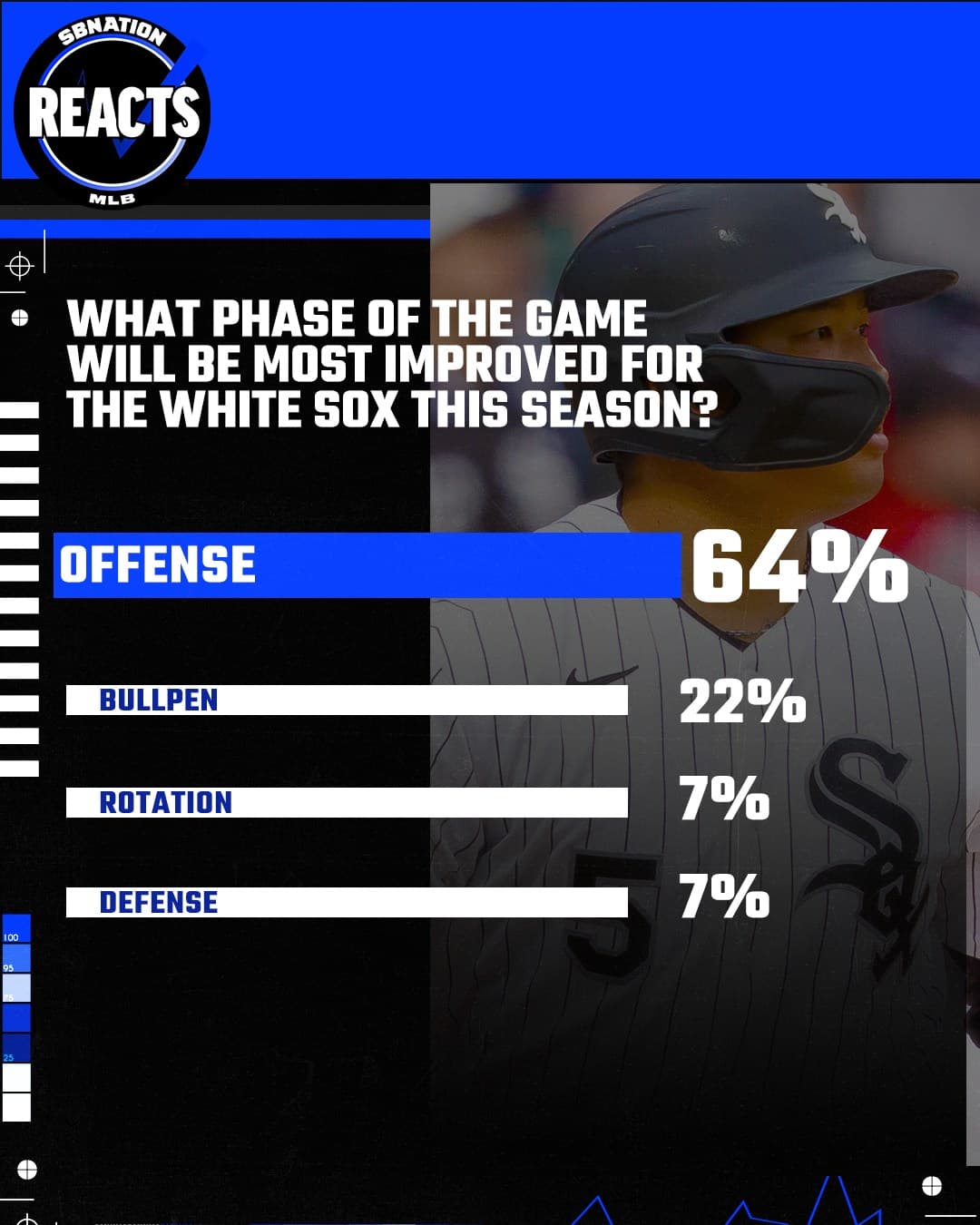 South Side Sox Reacts: Hitting should be the most improved