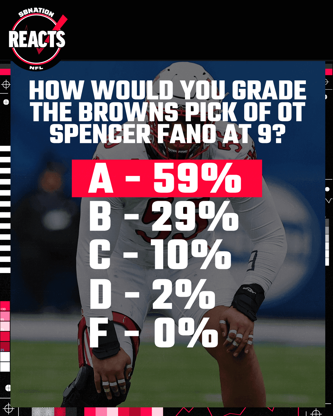 The grades are in from Browns fans: the first round of the draft was…