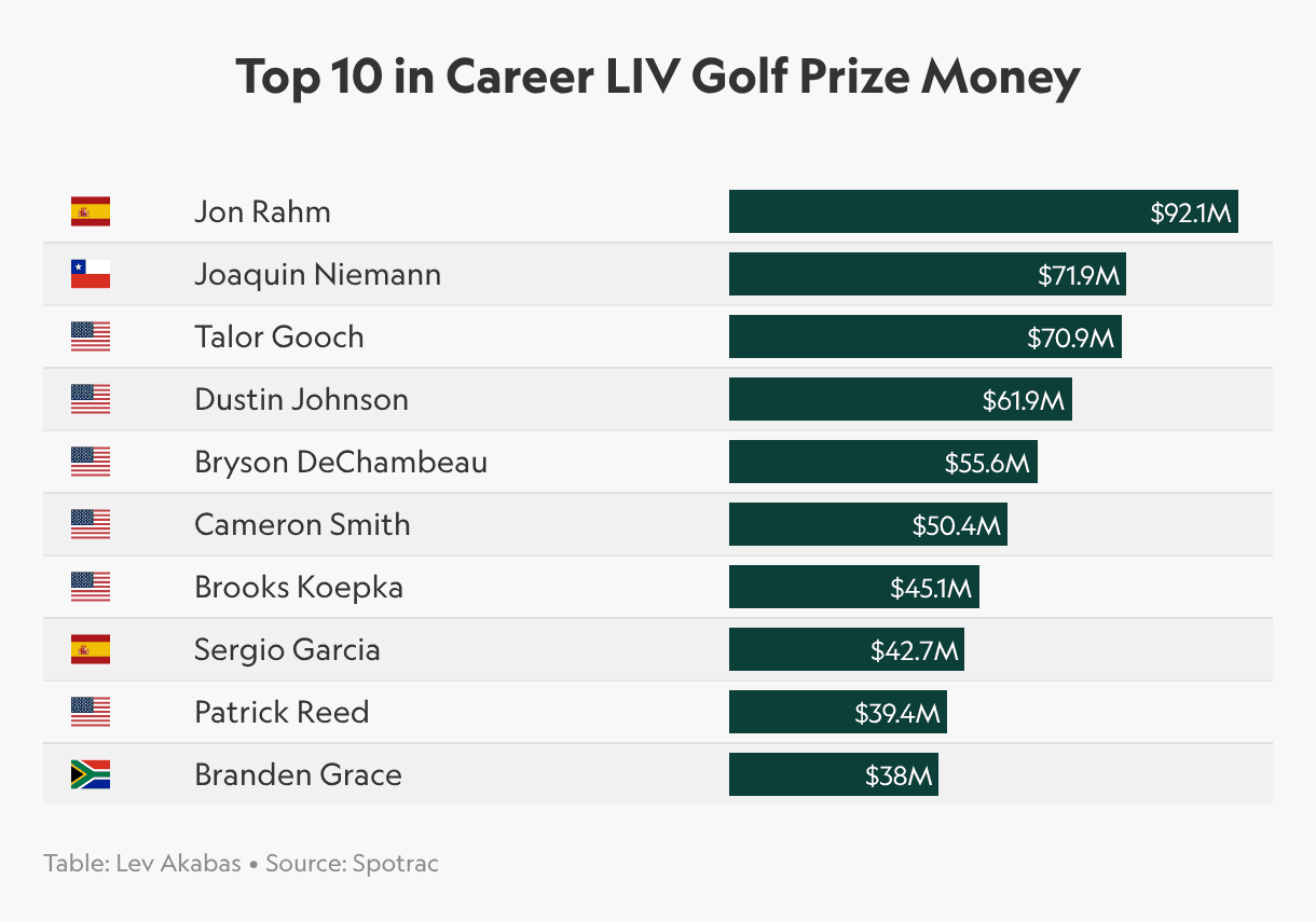 LIV Golf Pitch Deck Seeks Up to $350 Million in Capital Raise