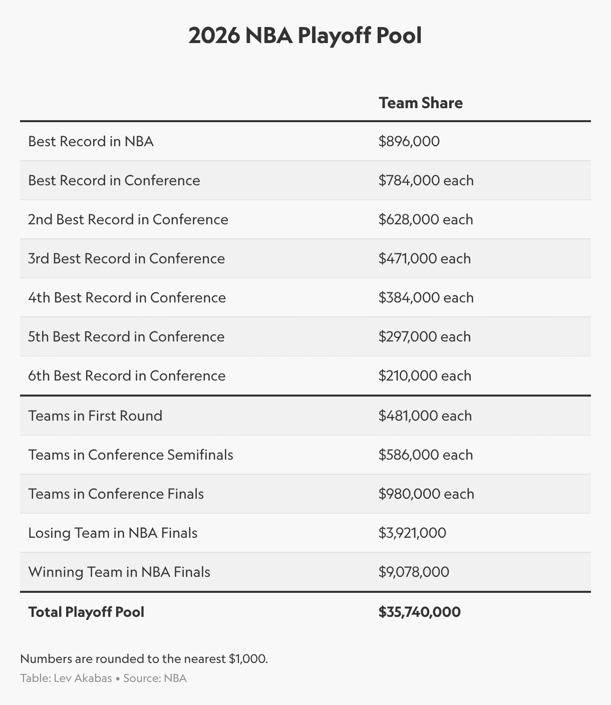 NBA Players to Divvy Up $36M in 2026 Playoff Bonuses