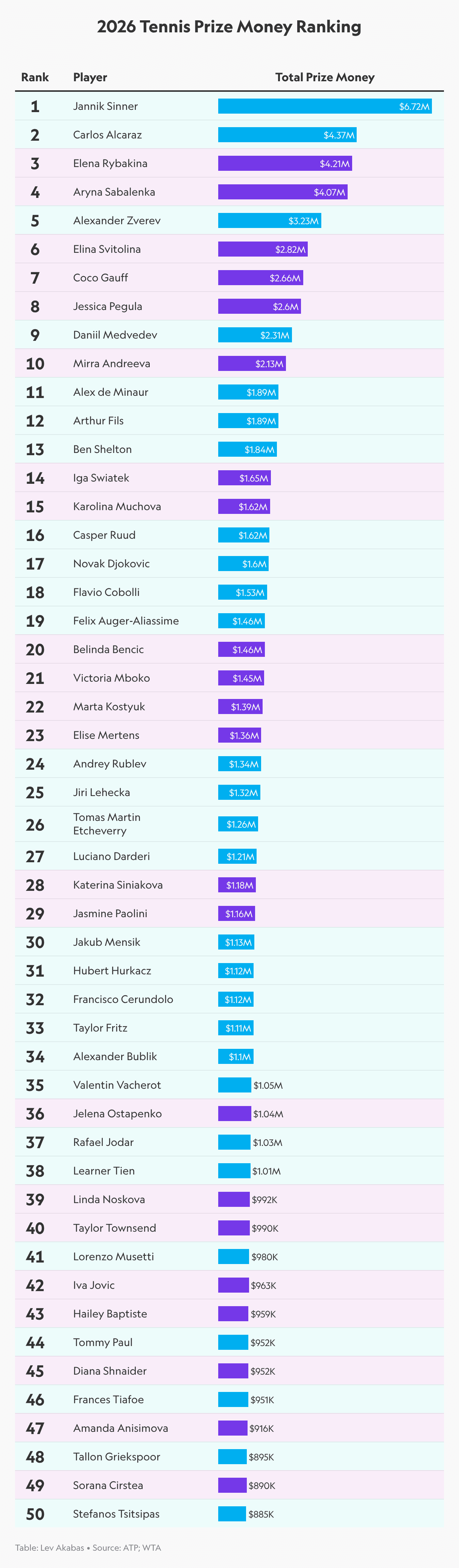 Tennis Prize Money Tracker: Which Player Has Earned the Most in 2026?