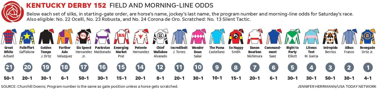 What will Kentucky Derby 2026 riders wear? Full lineup of jockey silks
