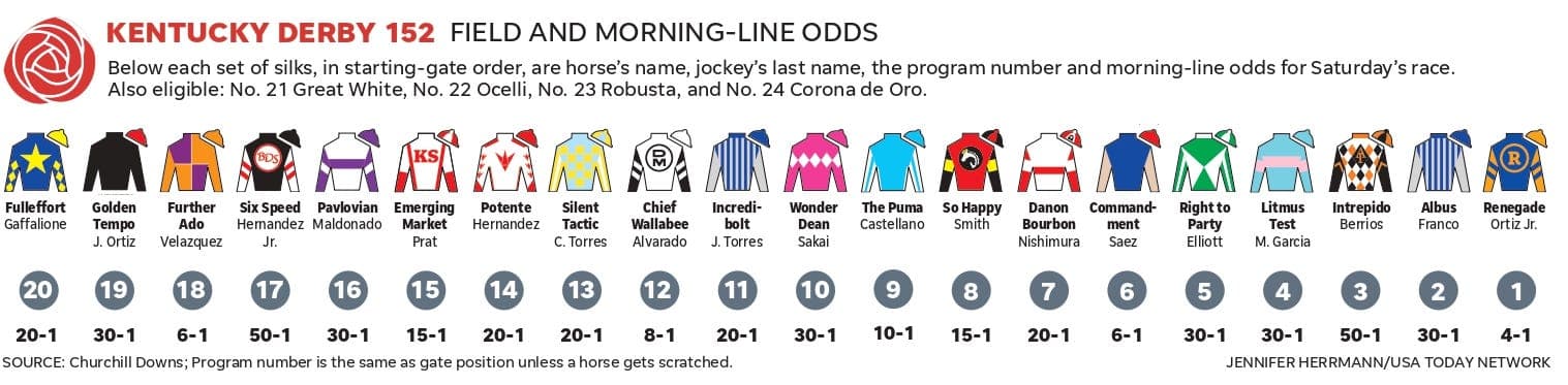 What will riders wear for Kentucky Derby? Full lineup of jockey silks
