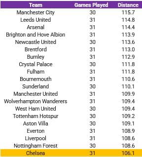 Rosenior’s reasoning for why Chelsea are bottom of the league in running stats doesn’t add up