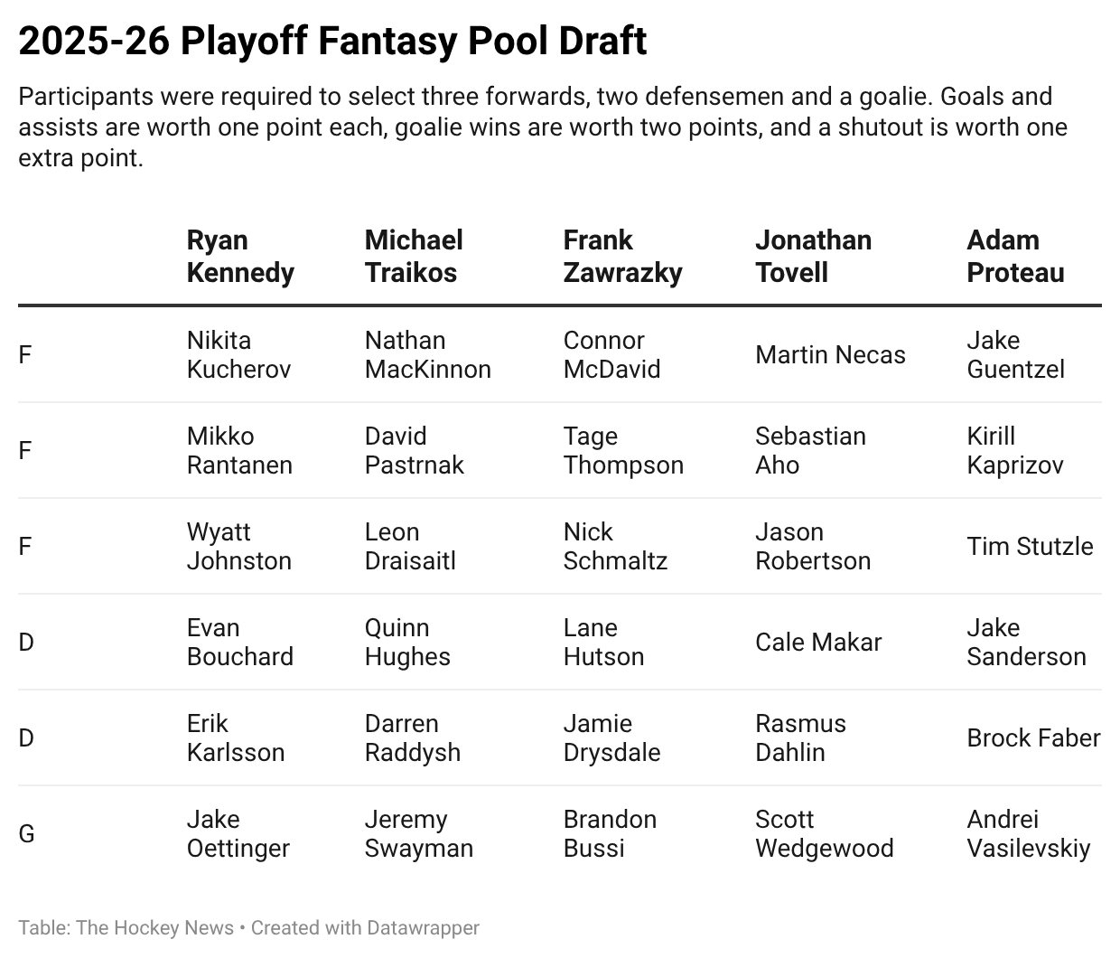 NHL Playoff Fantasy Pool Draft: MacKinnon And McDavid Snubbed From First Overall