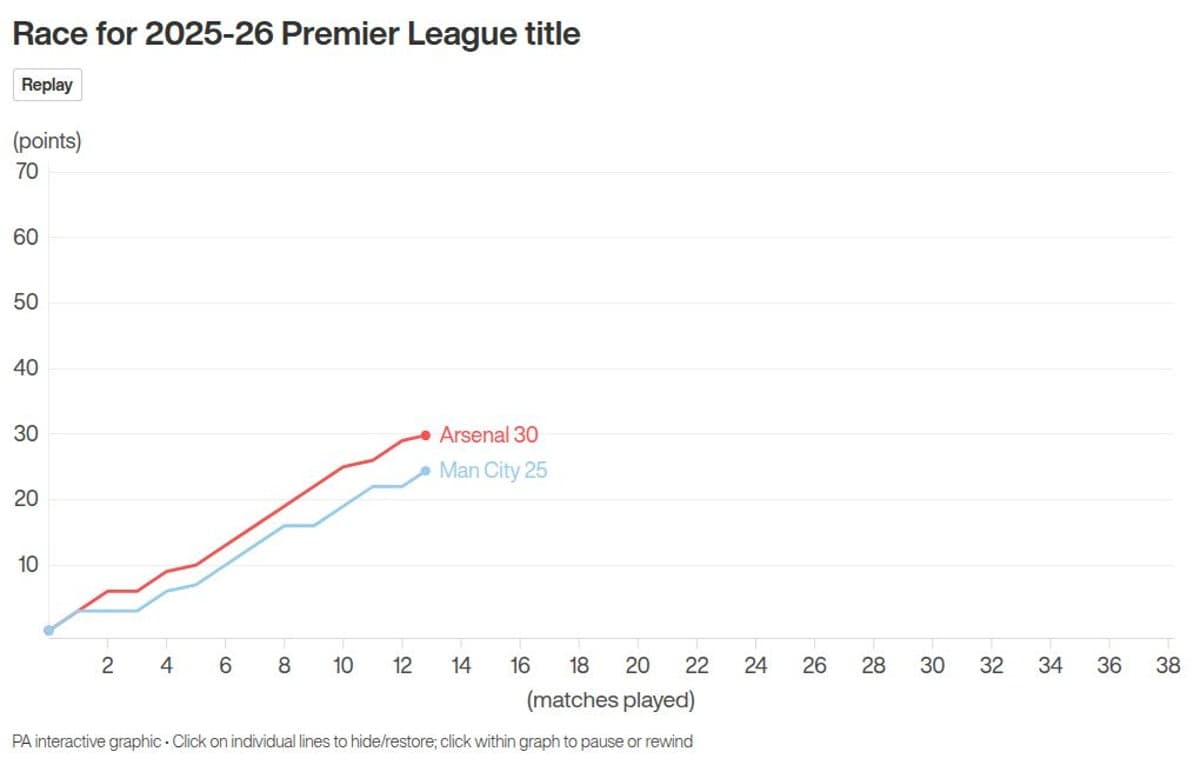 Erling Haaland taunts Arsenal after Man City’s crucial title race win
