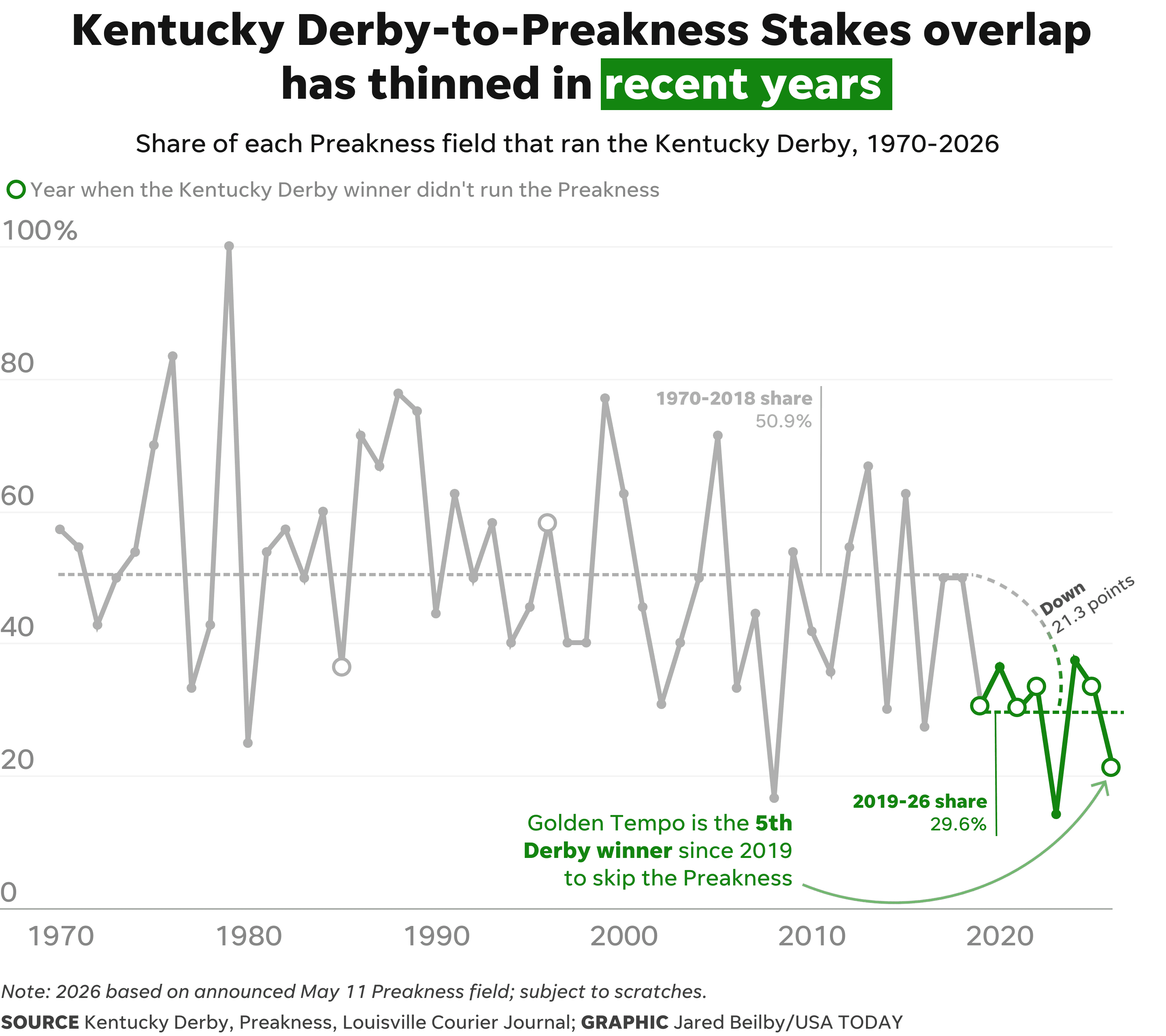 By the numbers: Fewer Derby horses are coming back for the Preakness