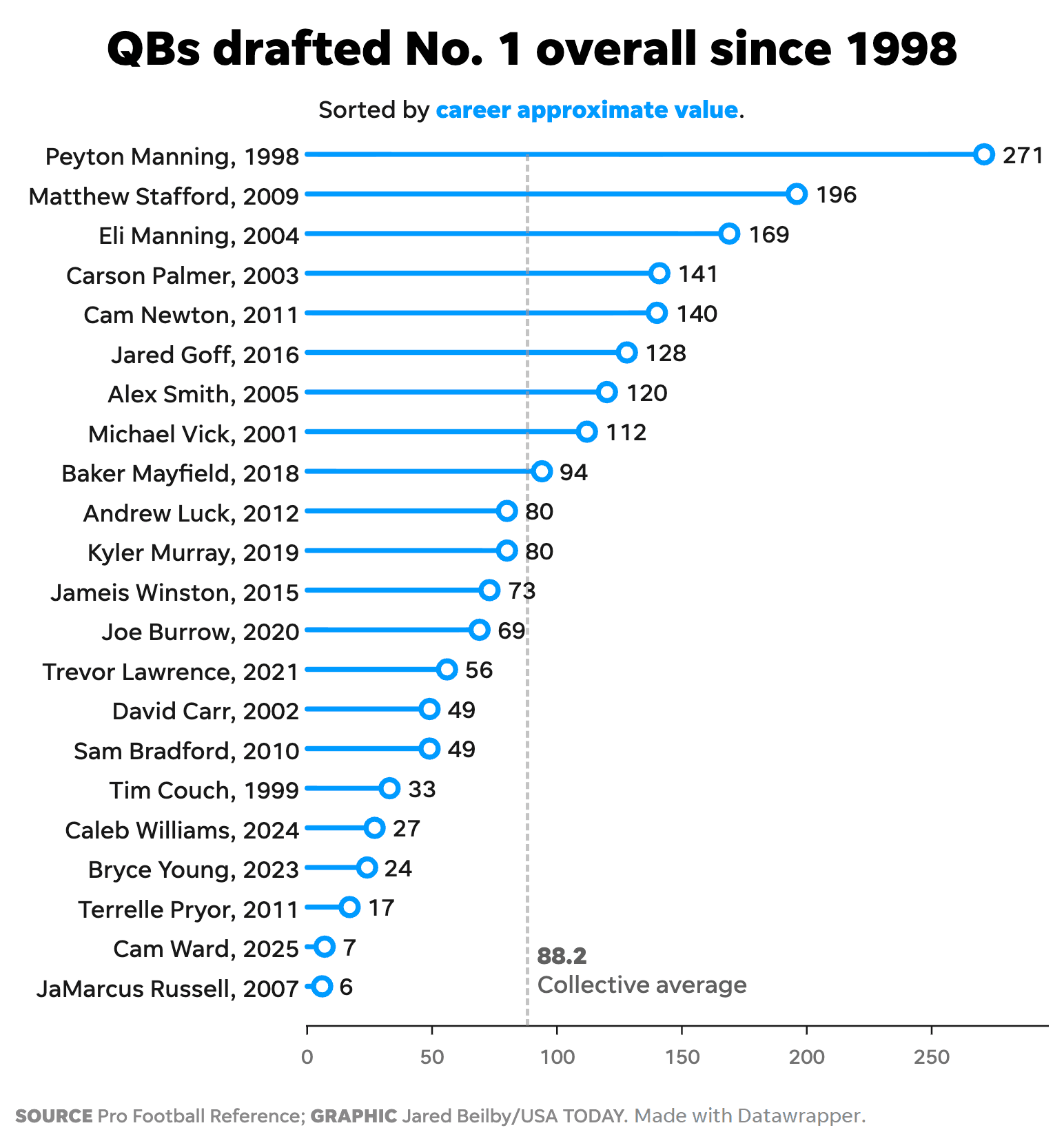 Outrunning JaMarcus Russell: The path to success for Fernando Mendoza