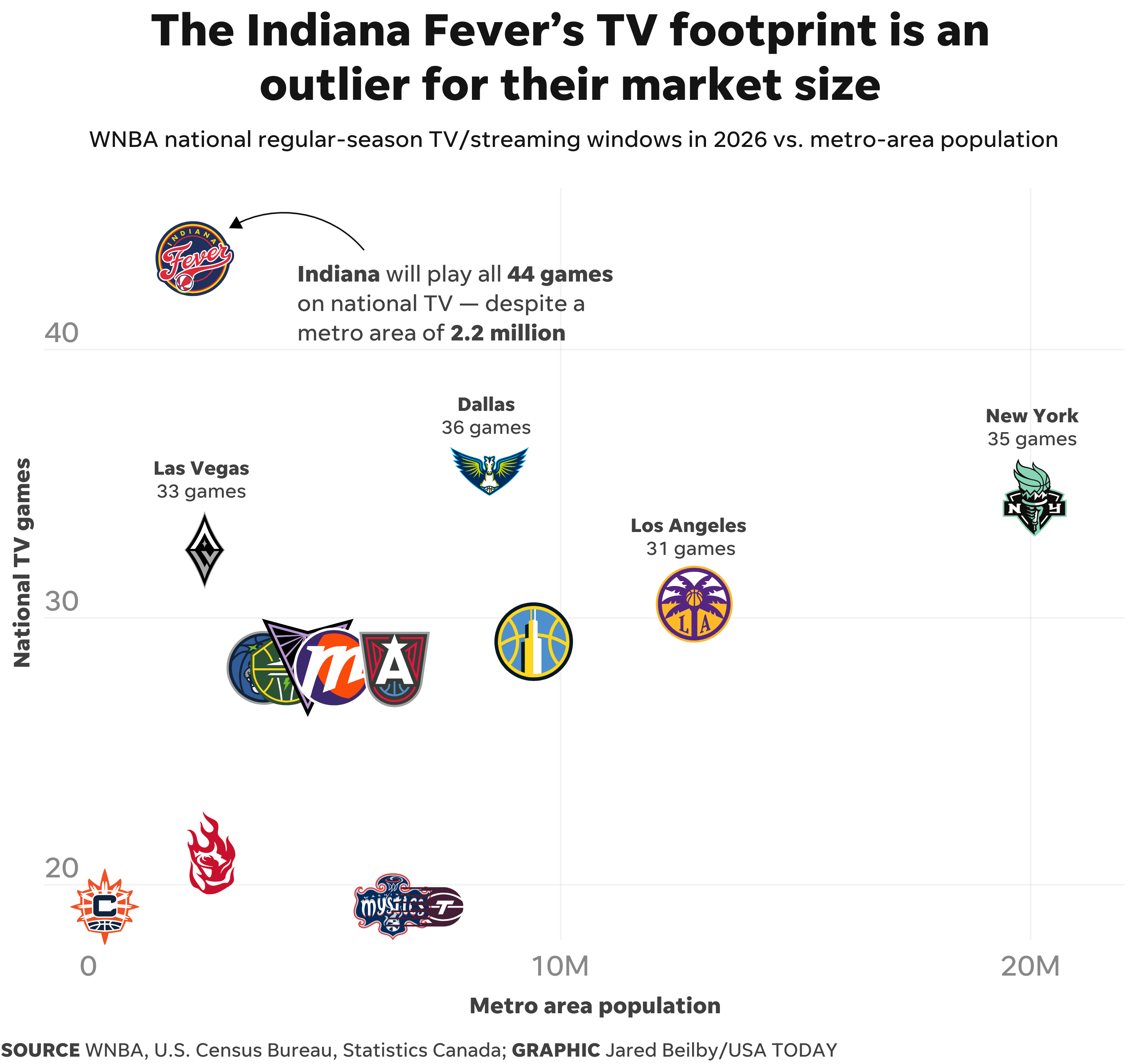 When it comes to TV, Caitlin Clark, Fever are in a league of their own