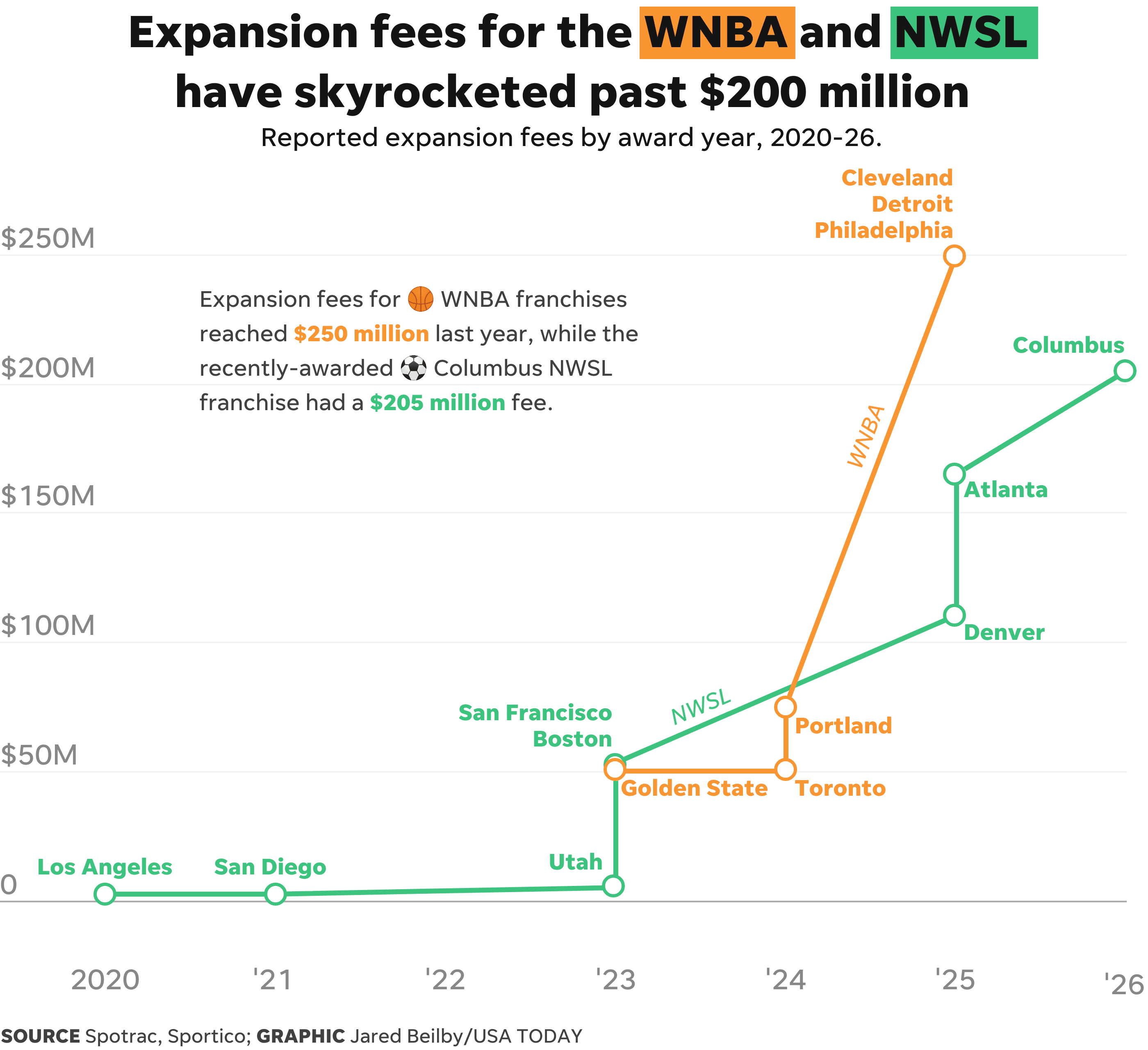 Women's sports expansion fees have exploded. How expensive are they?