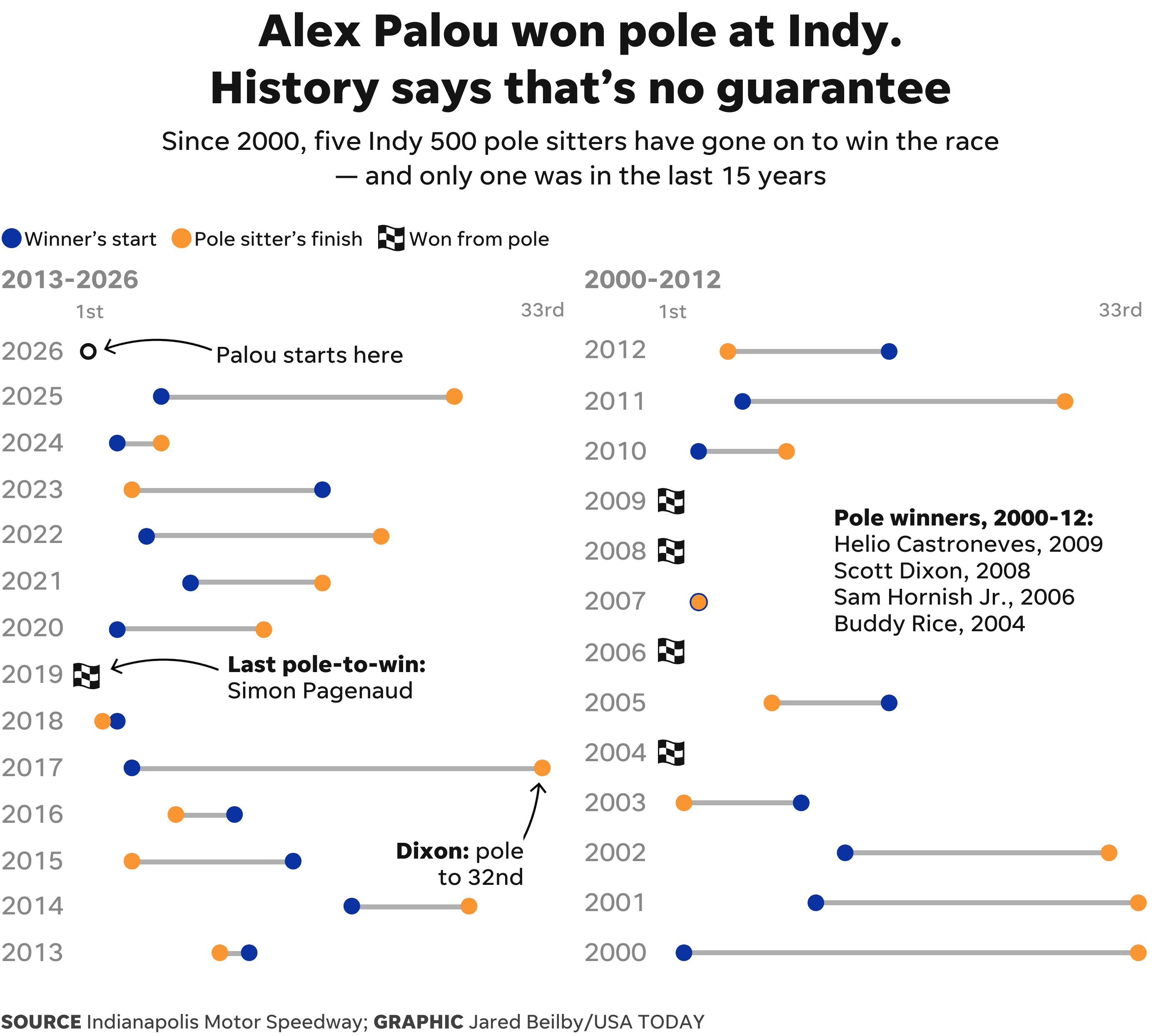 Alex Palou won the Indy 500 pole. That may not mean much.