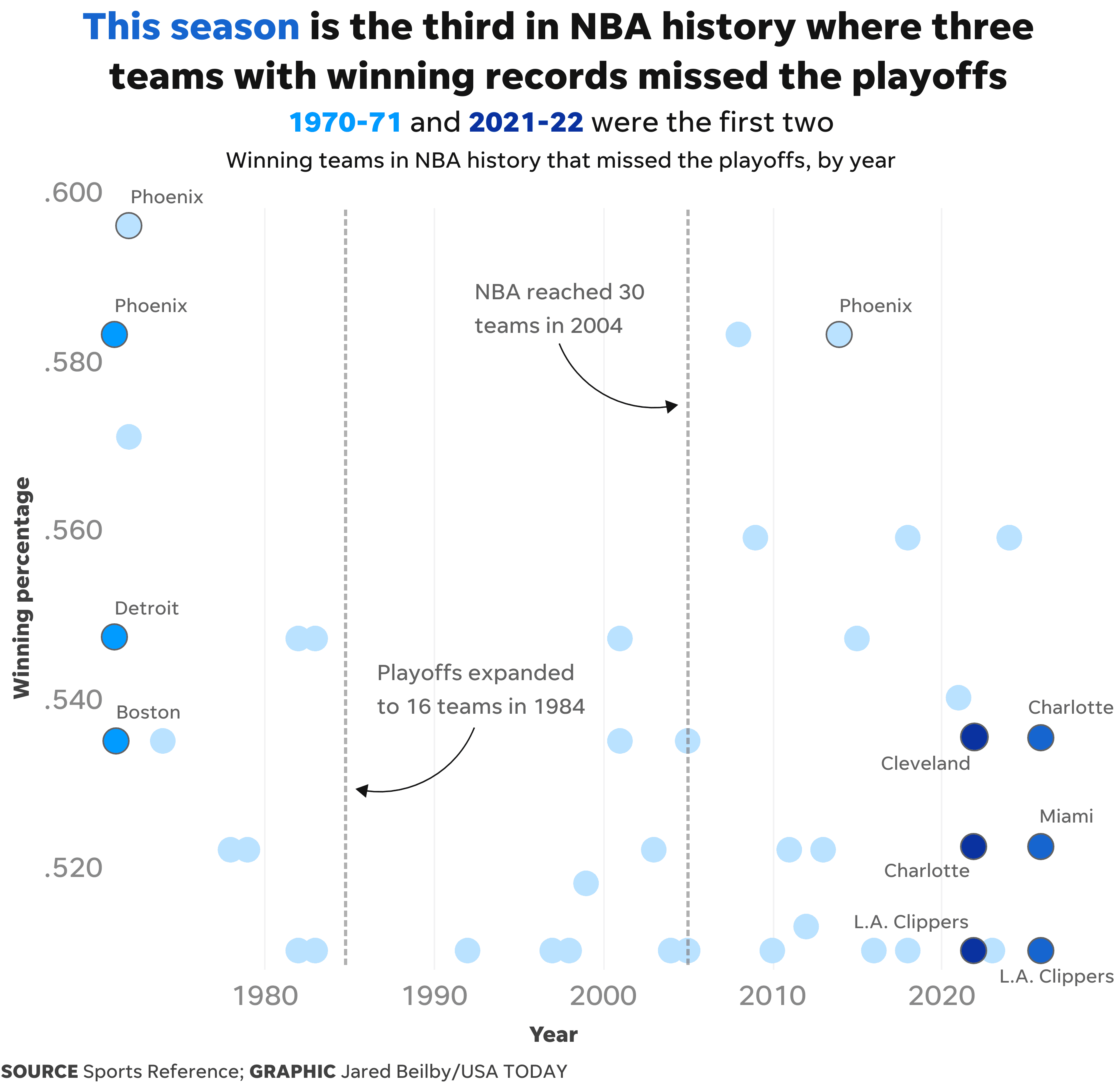This NBA season made rare history: Three winning teams missed playoffs