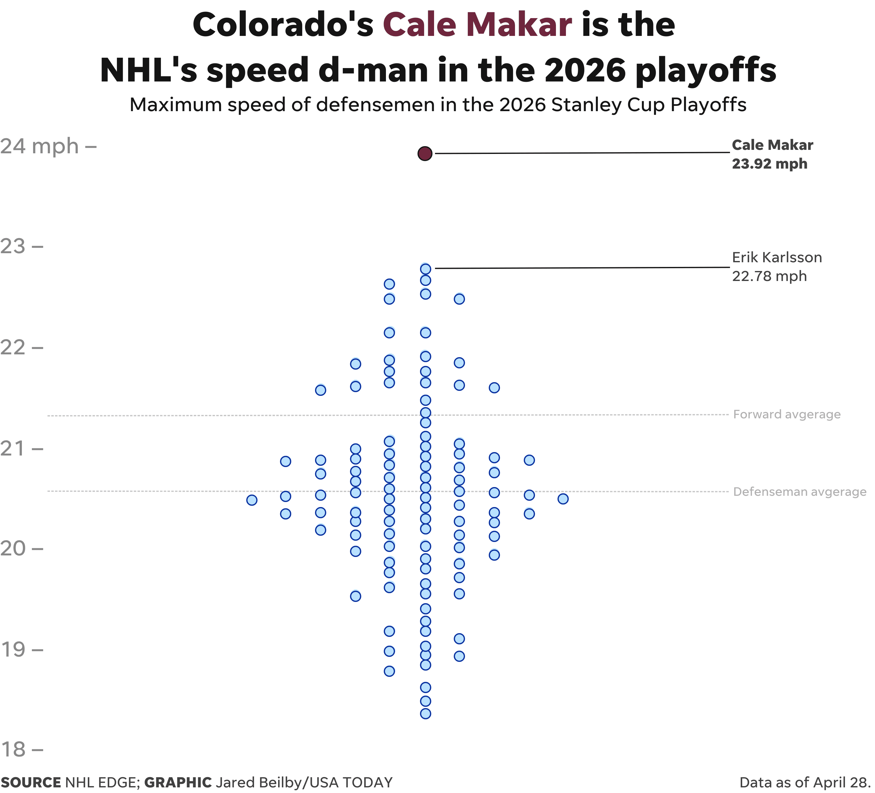 We ran the numbers. Cale Makar is the NHL playoffs’ fastest defenseman