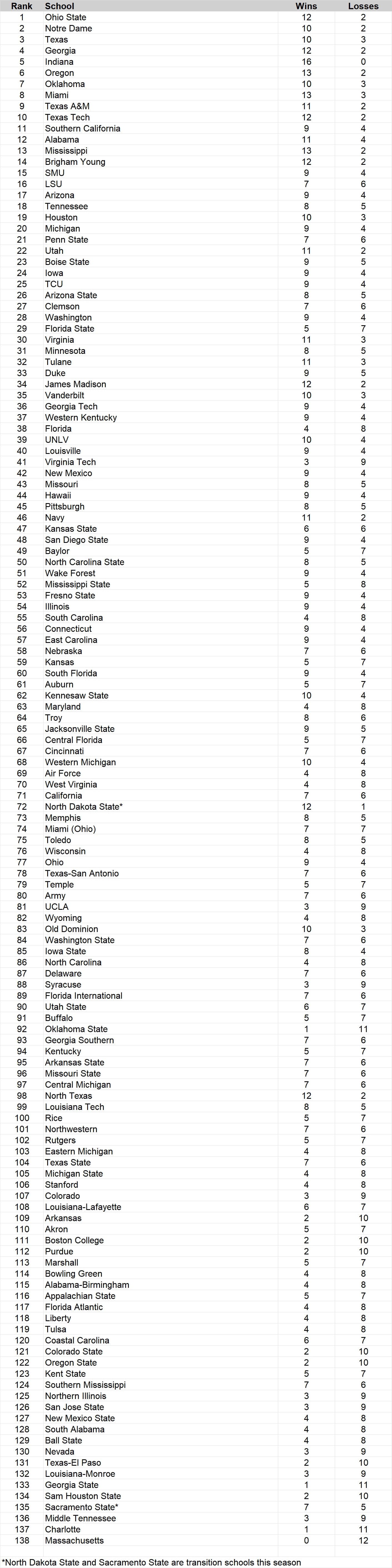 Who is No. 1? College football Re-Rank sorts every team after spring practice
