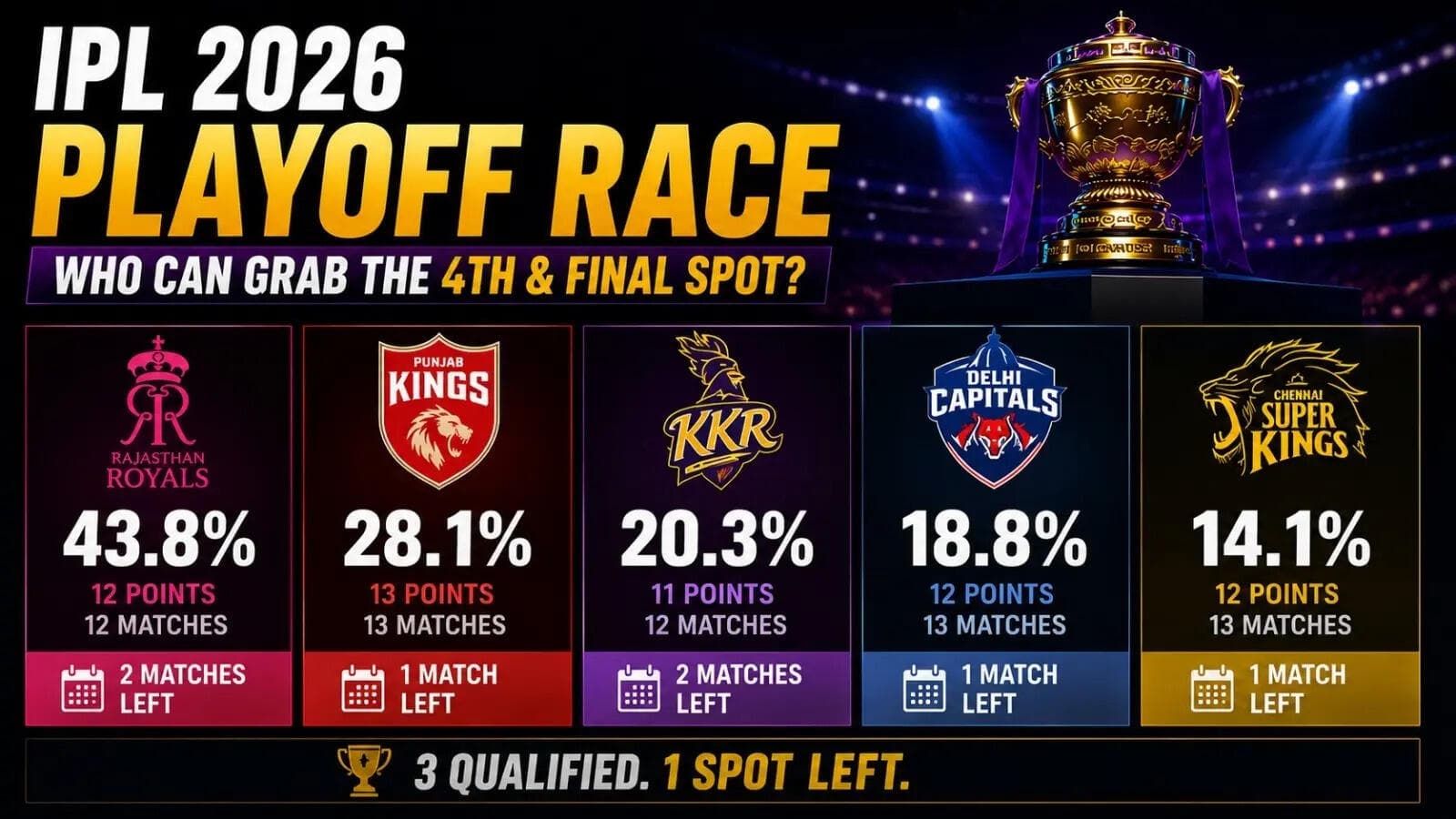 IPL 2026 playoff qualification race: What RR, PBKS, KKR, DC and CSK need to do to grab the final spot
