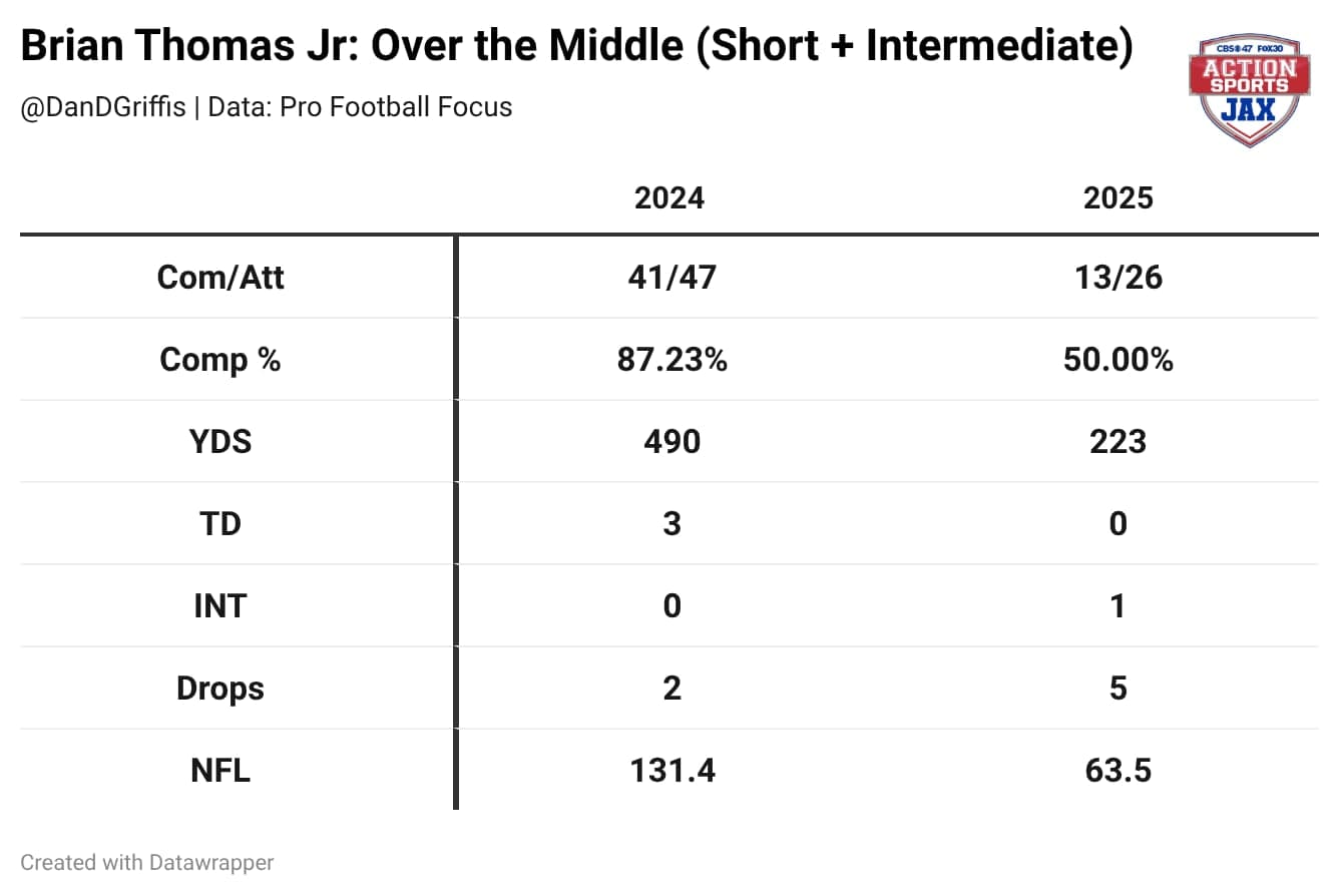 Jaguars' Brian Thomas Jr Sets Up in Middle of Field for Crucial Football Analysis Today!