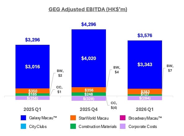 Galaxy Entertainment Group Selected Unaudited Q1 2026 Financial Data