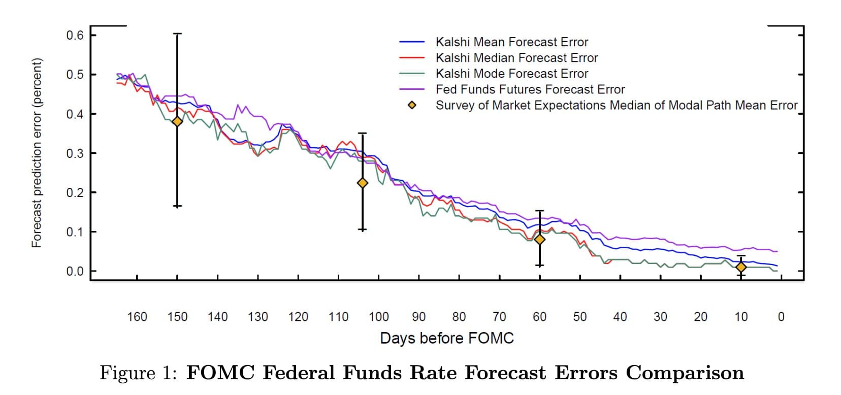 Beating the Financial Consensus With Prediction Markets