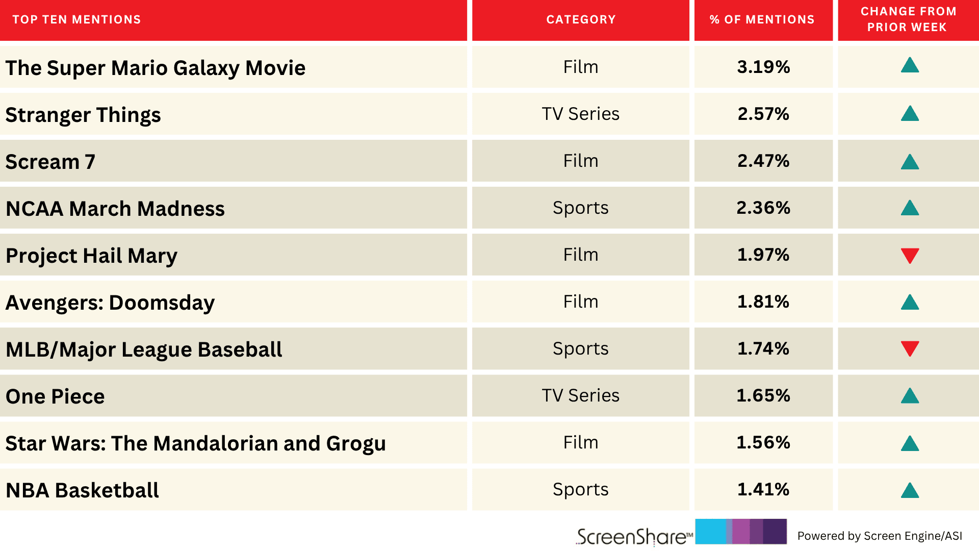 ‘The Super Mario Galaxy Movie’ Shoots to the Top Ahead of Premiere | Chart
