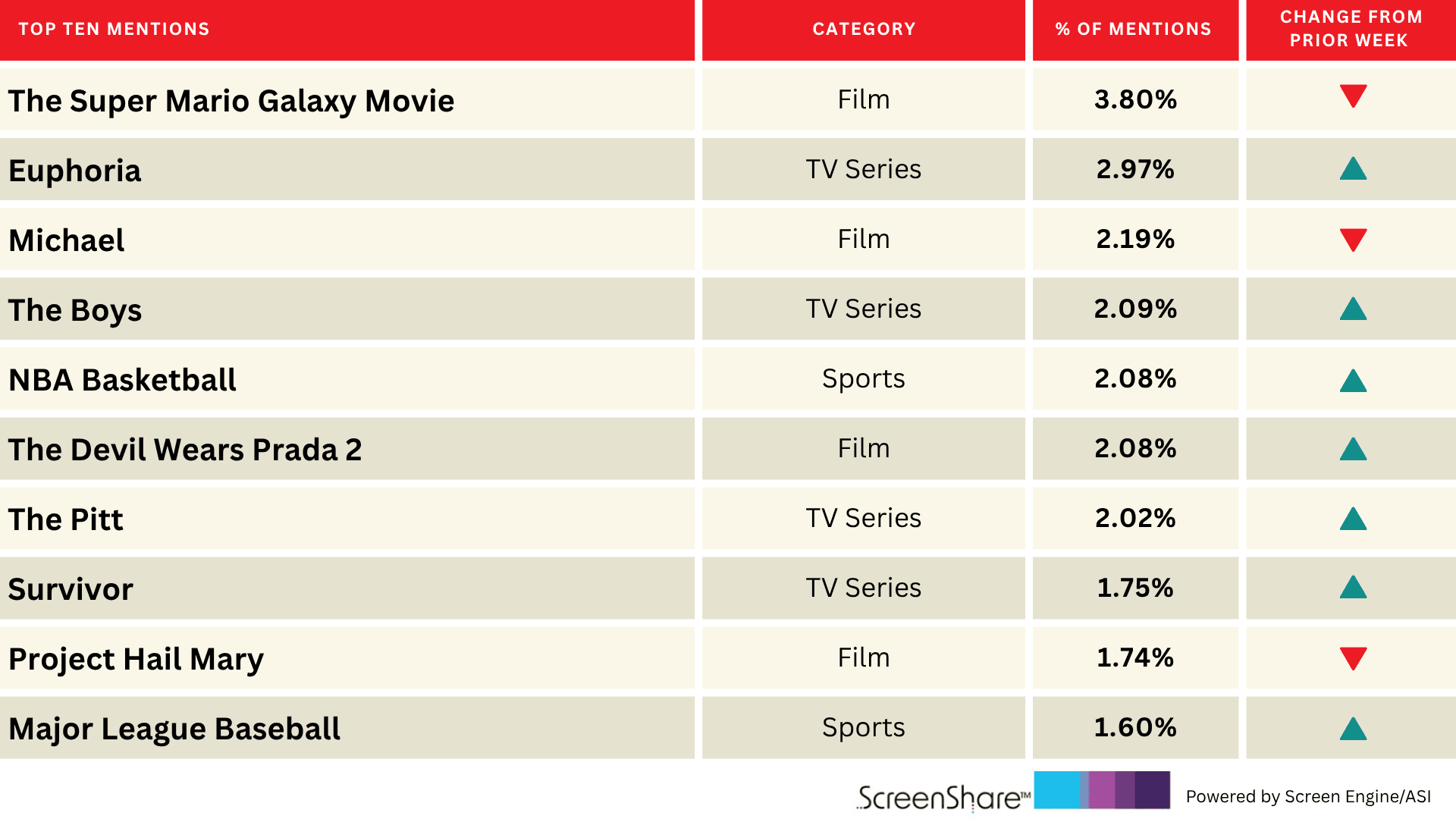 ‘Euphoria’ Still Can’t Reach the Top of Titles People Are Excited About | Chart