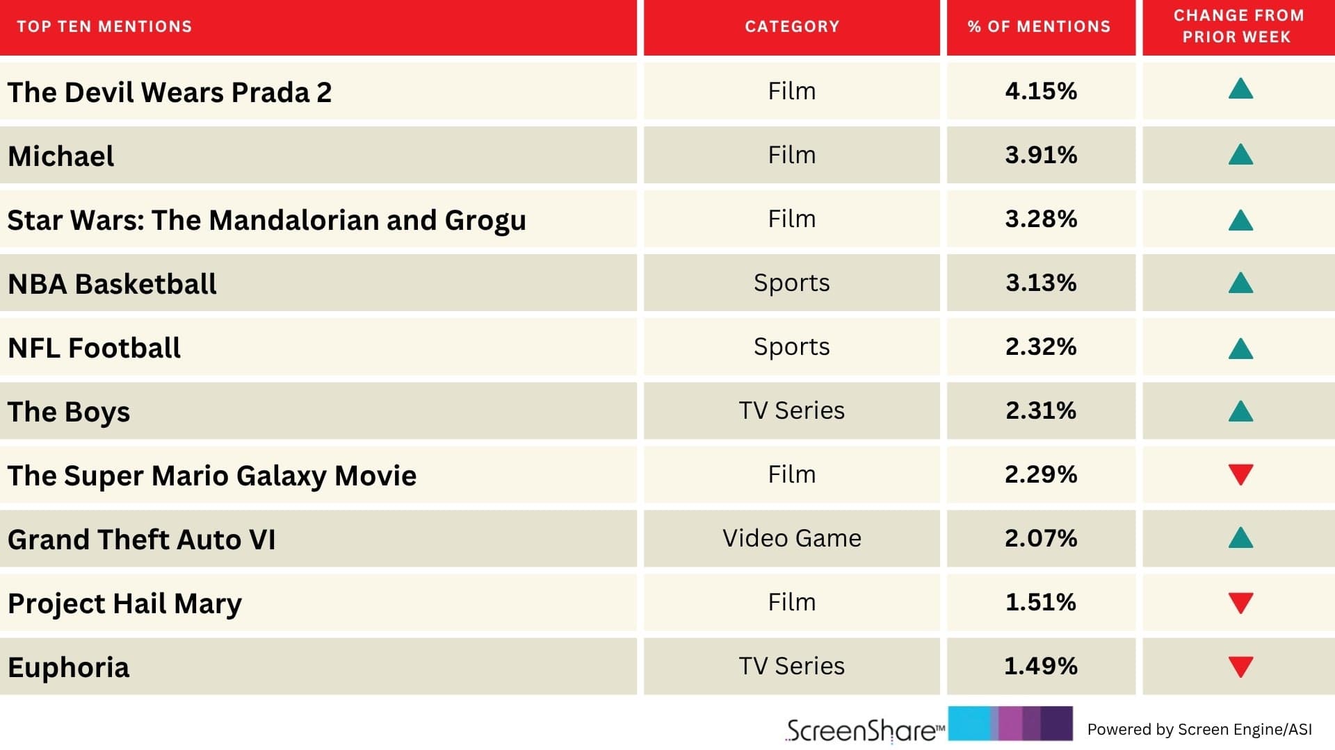 ‘The Devil Wears Prada 2’ Is in Vogue, Topping Titles People Are Most Excited About | Chart